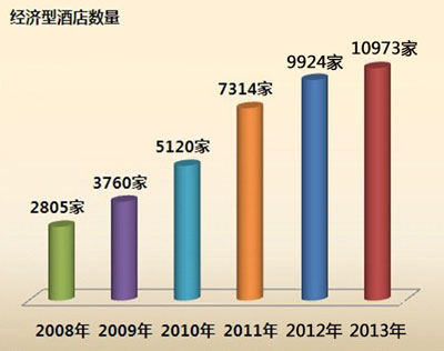 上海閔行區賓館設計：酒店行業發展趨勢