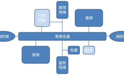 酒店設計